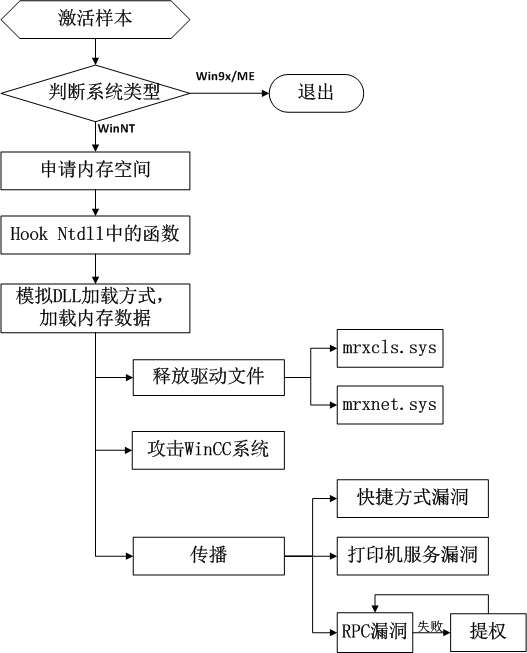 震網病毒