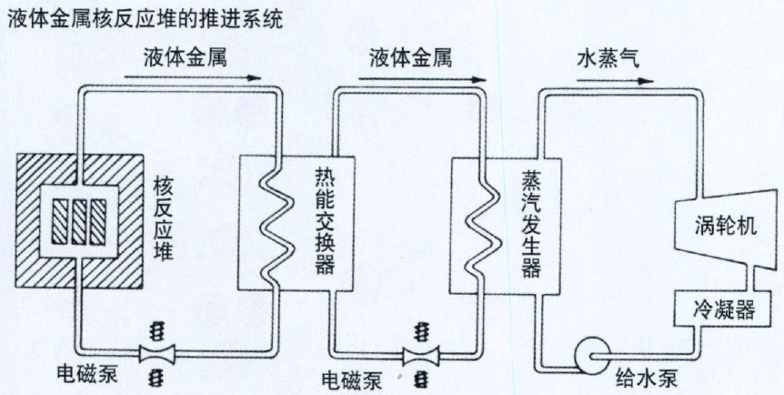 水面艦艇核動力裝置