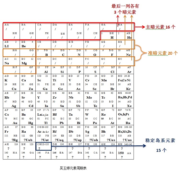 含有暗物質的元素周期表