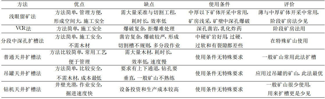 表1 6種爆破補償空間開鑿法評價