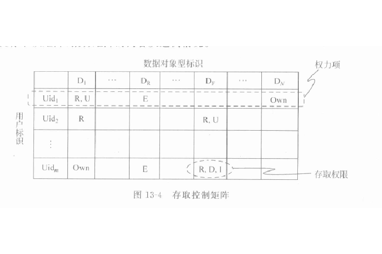 存取控制過程