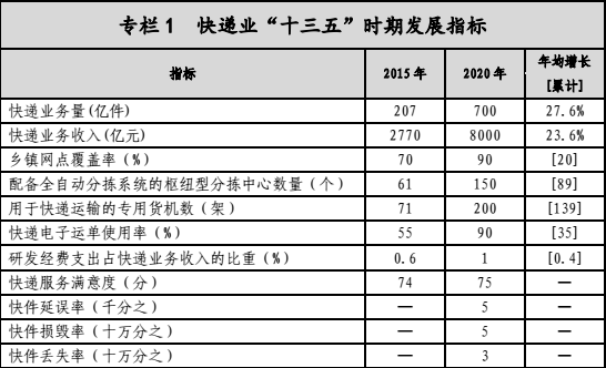 快遞業發展“十三五”規劃