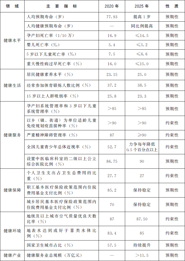 “十四五”國民健康規劃