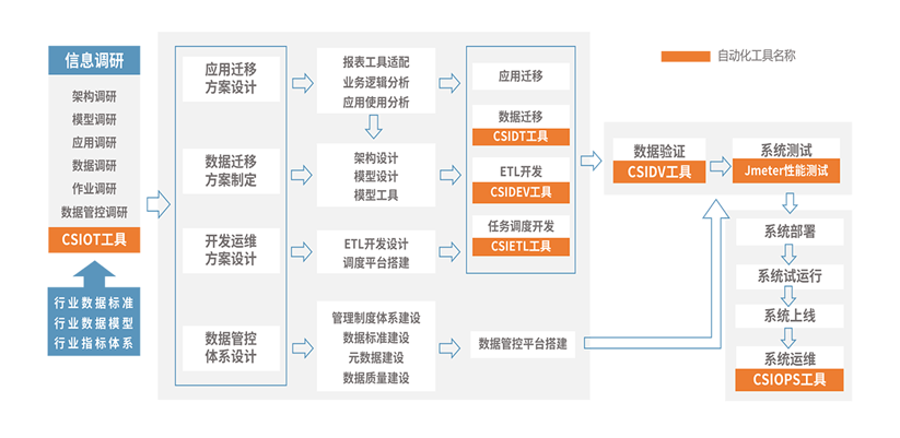 中軟國際磐石資料庫