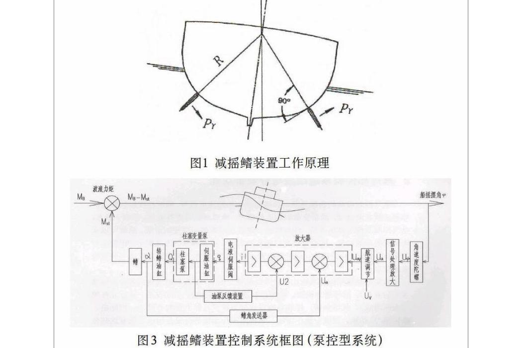 減搖