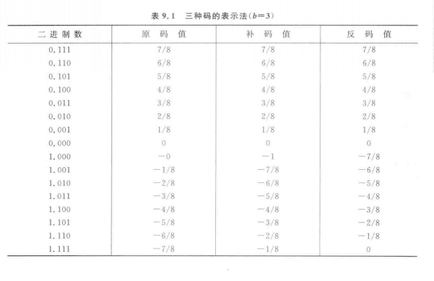 負數表示法