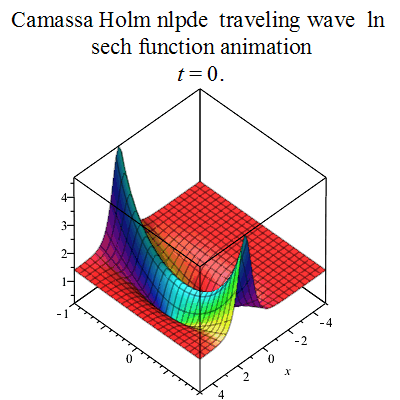 Camassa Holm equation 行波圖