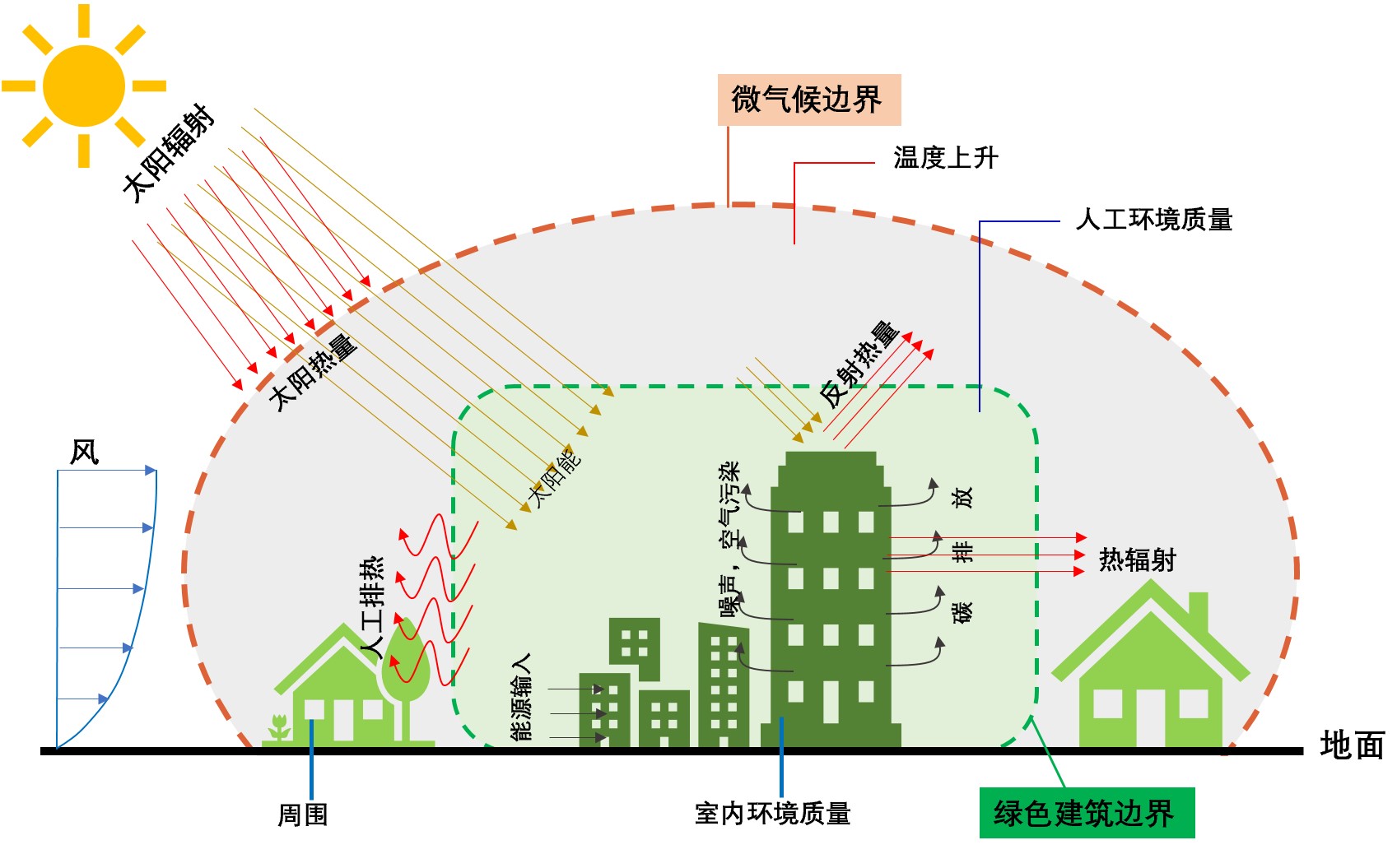 綠色建築與微環境的關係