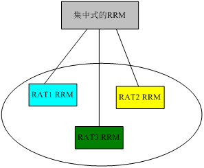 圖2.5集中式的MRRM