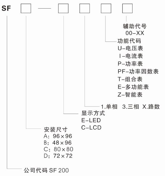 SF200系列智慧型數顯電力儀表命名規則