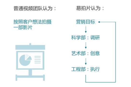 北京易拍片科技有限公司