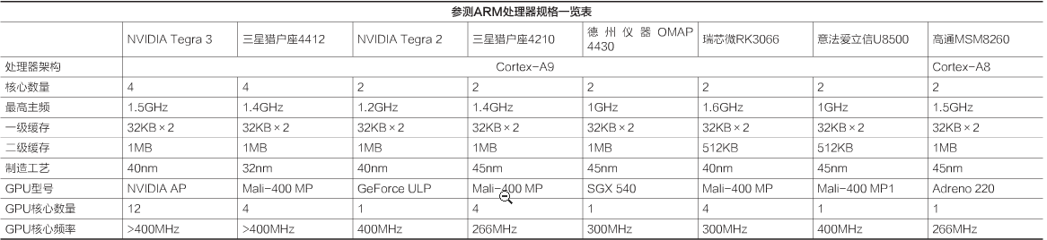 主流ARM處理器性能比較表