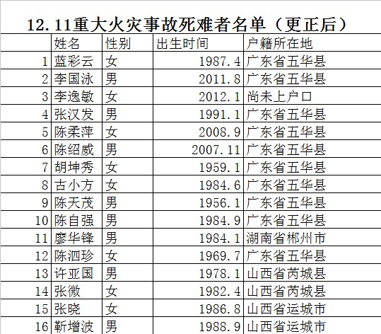 傷亡人員名單