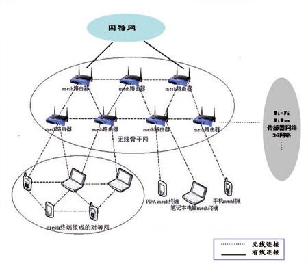 無線格線網混合組網