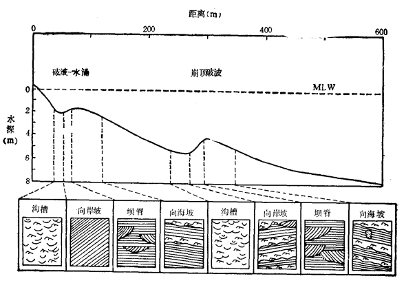 海岸沉積物