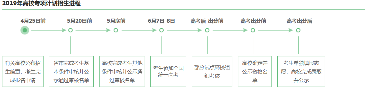 高校專項計畫報考流程