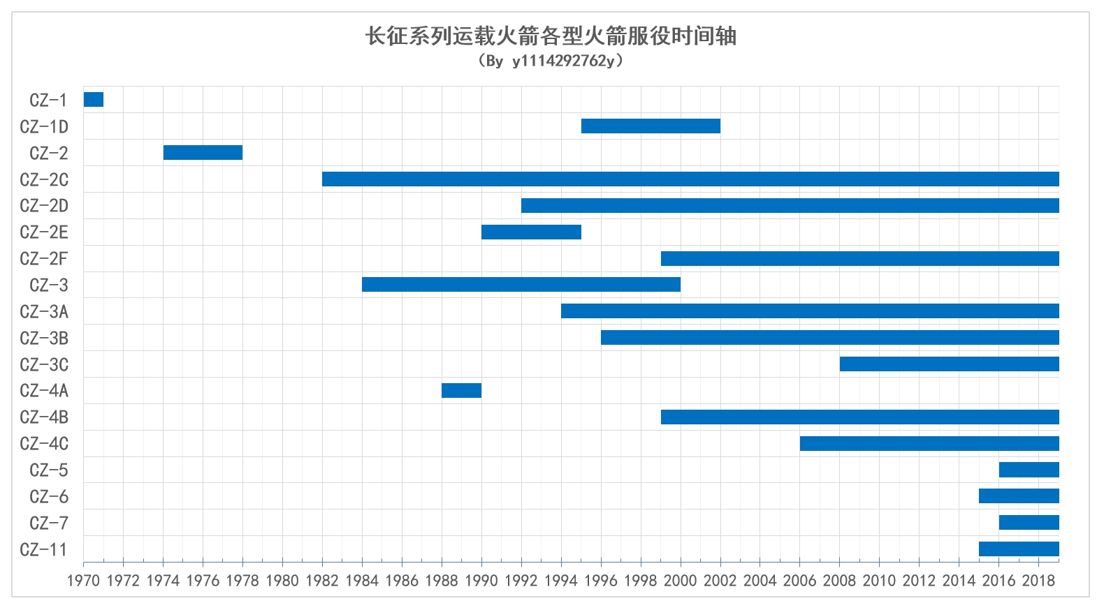 長征系列運載火箭各型火箭服役時間軸