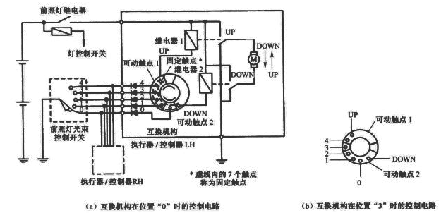 前照燈光束調整自動控制