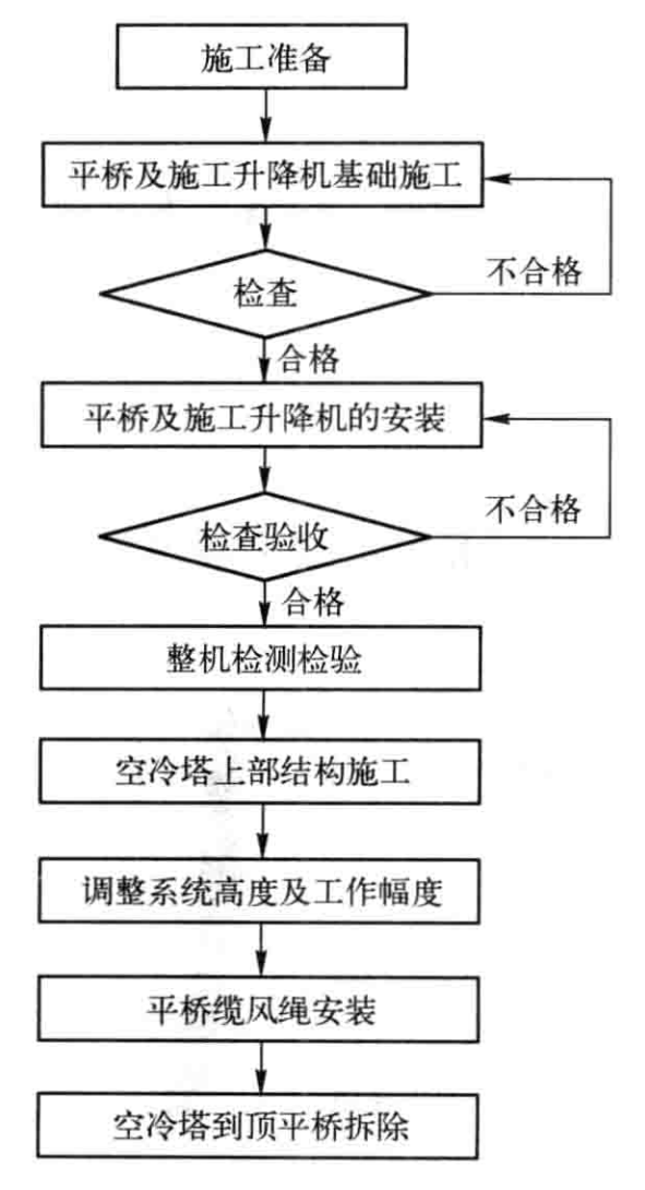 “平橋”施工超高大空冷塔筒壁施工工法