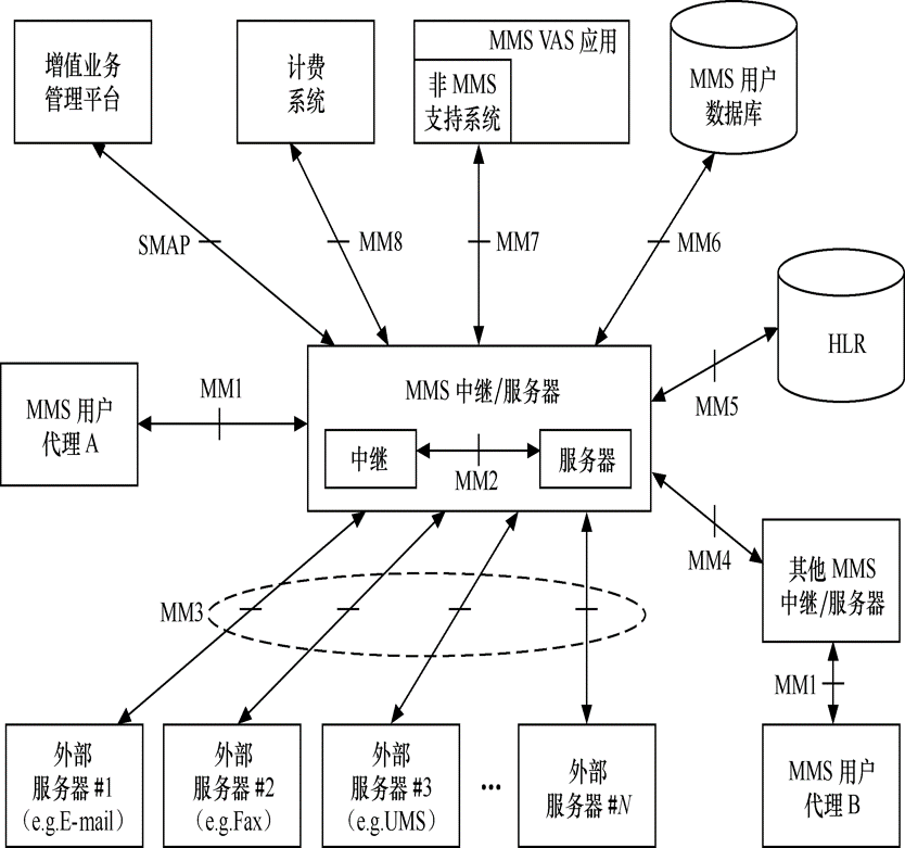 圖1  多媒體訊息系統的結構