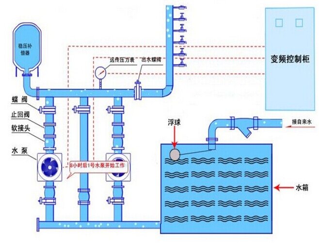 平均日供水量