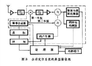 同步測距全球定位系統