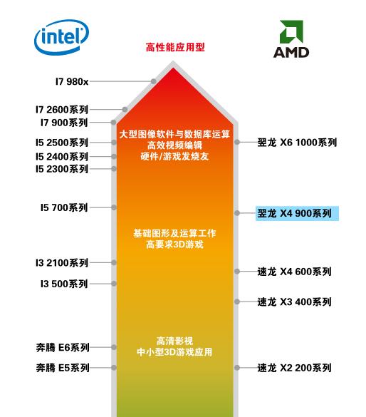 Phenom II X4 955