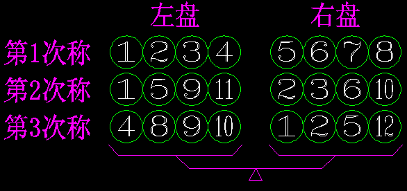 稱球問題