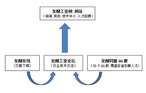 發酵工業網