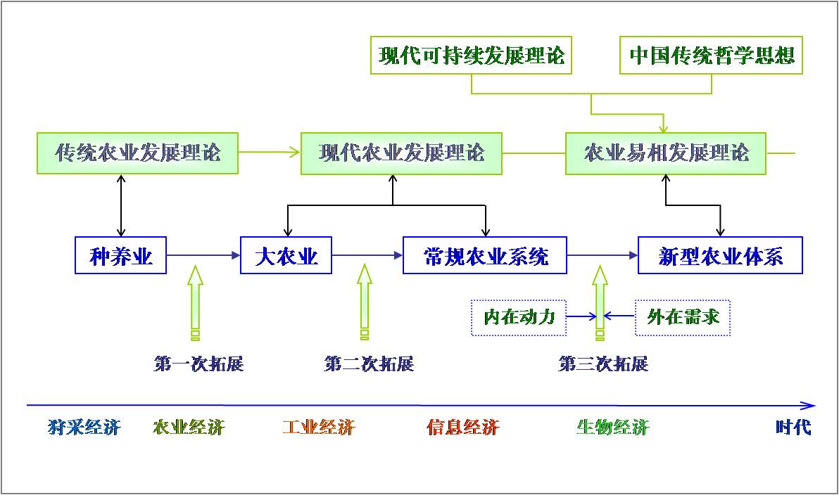 農業易相