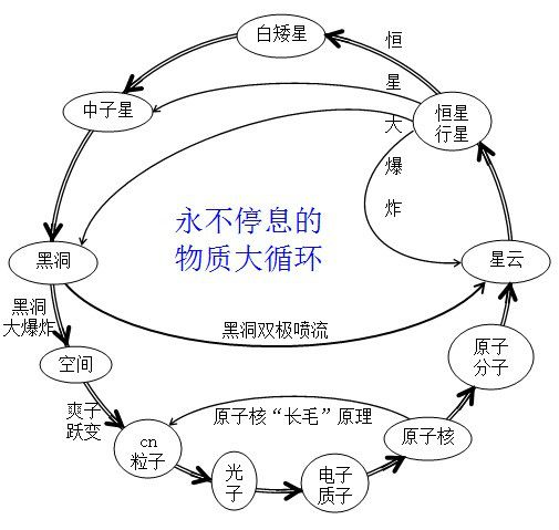 一元二態物質觀