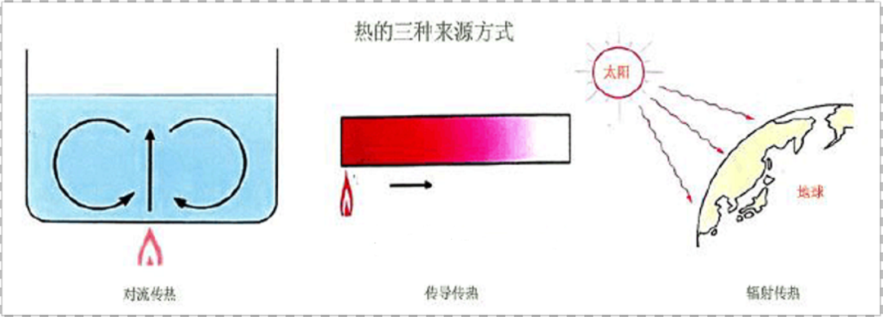 熱傳導的三種形式