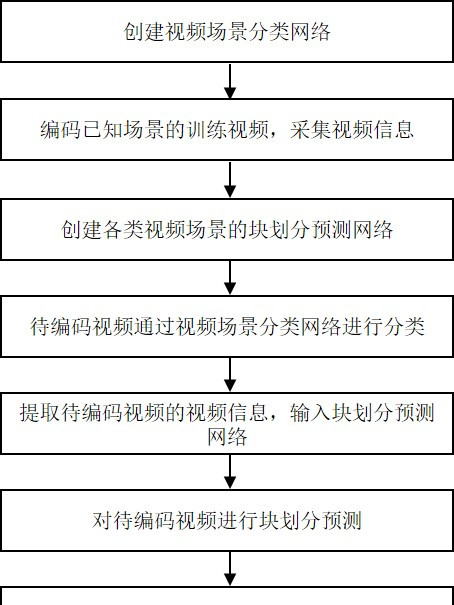 一種結合視頻分析的快速模式決策方法及裝置