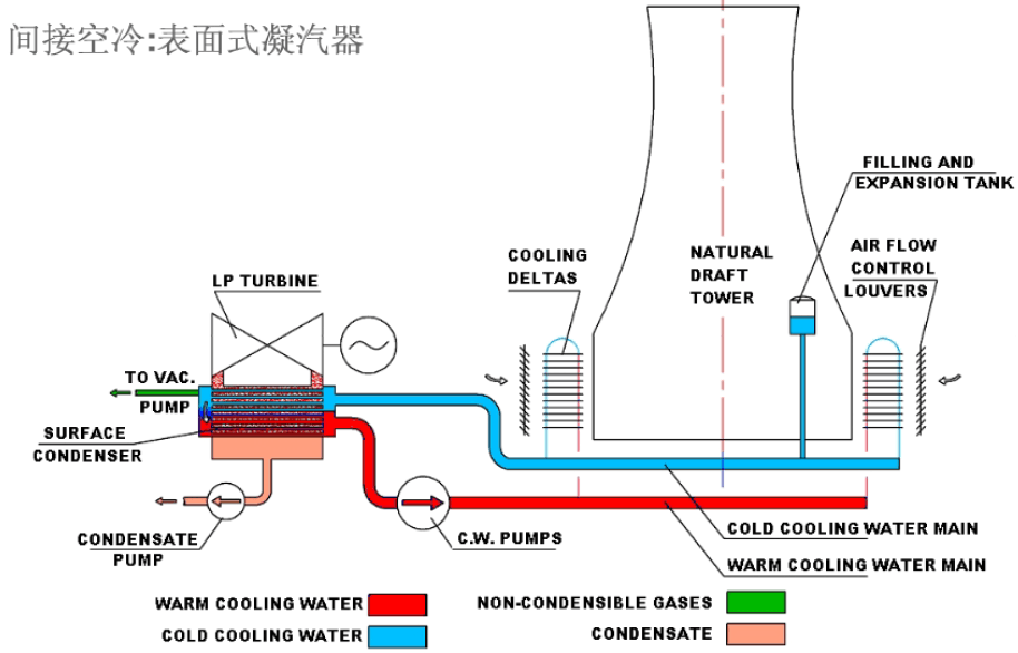 間接空冷系統