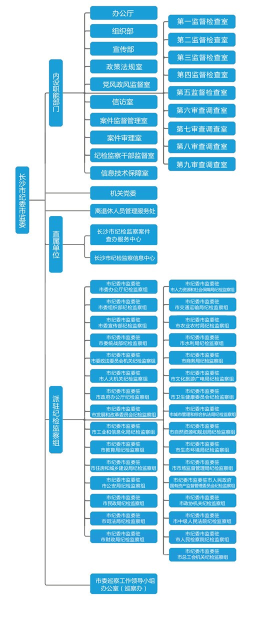 長沙市雨花區監察委員會