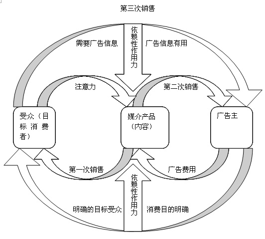 二次售賣理論