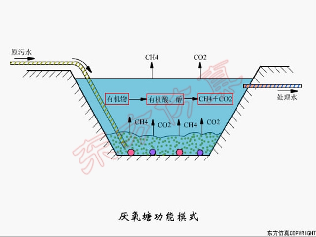 穩定塘(氧化塘)