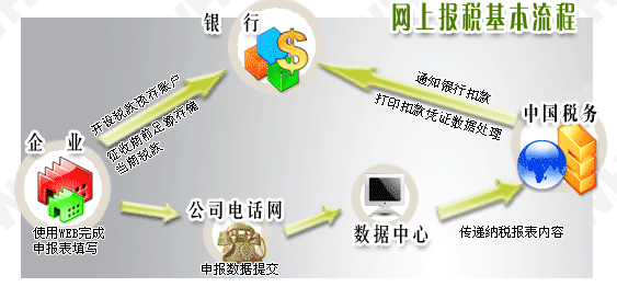 網上申報流程圖