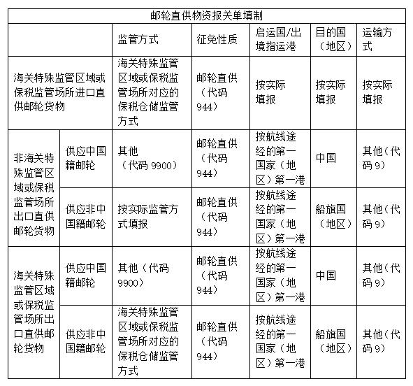 海關支持郵輪產業發展的措施