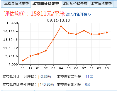 商圈價格走勢圖