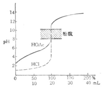 用NaOH滴定HOAc的滴定曲線