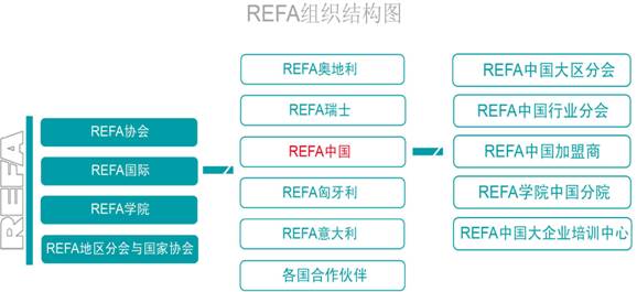 REFA組織結構圖&amp;nbsp