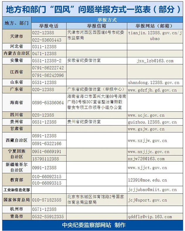 地方和部門“四風”問題舉報方式一覽表