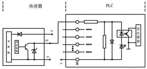 　圖10 NPN集電極開路輸出和PLC的連線