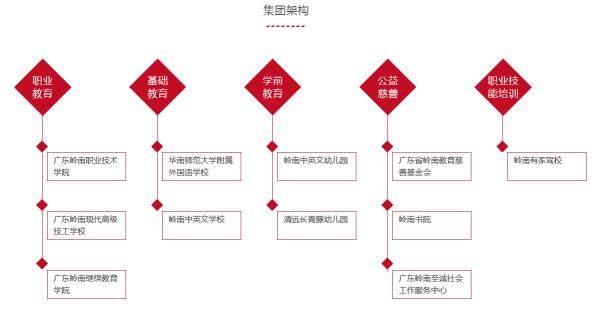 集團架構