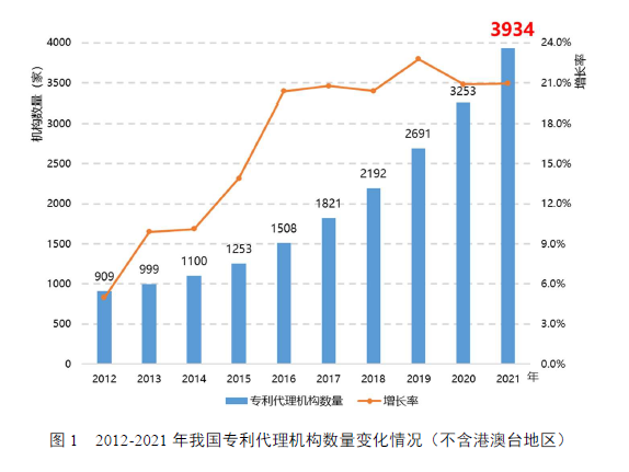 全國專利代理行業發展狀況（2021年）