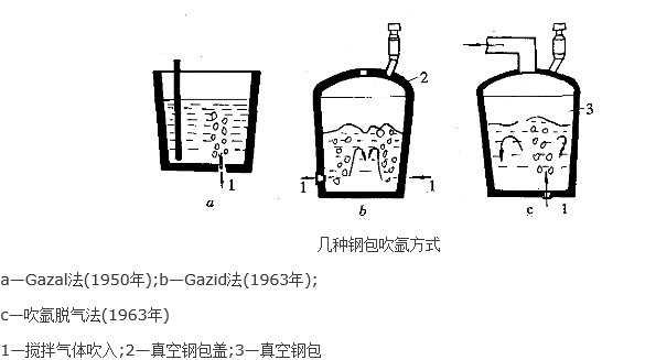 鋼包吹氬處理