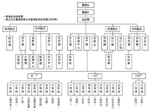 天樂集團公司管理架構