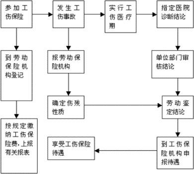 工傷保險(工傷社會保險)