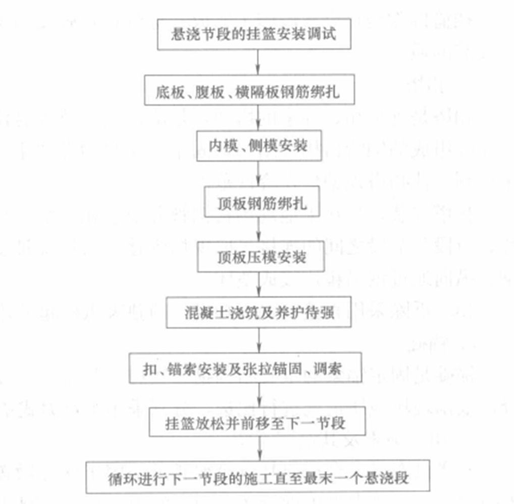 大跨徑鋼筋混凝土箱型拱橋拱圈懸澆施工工法